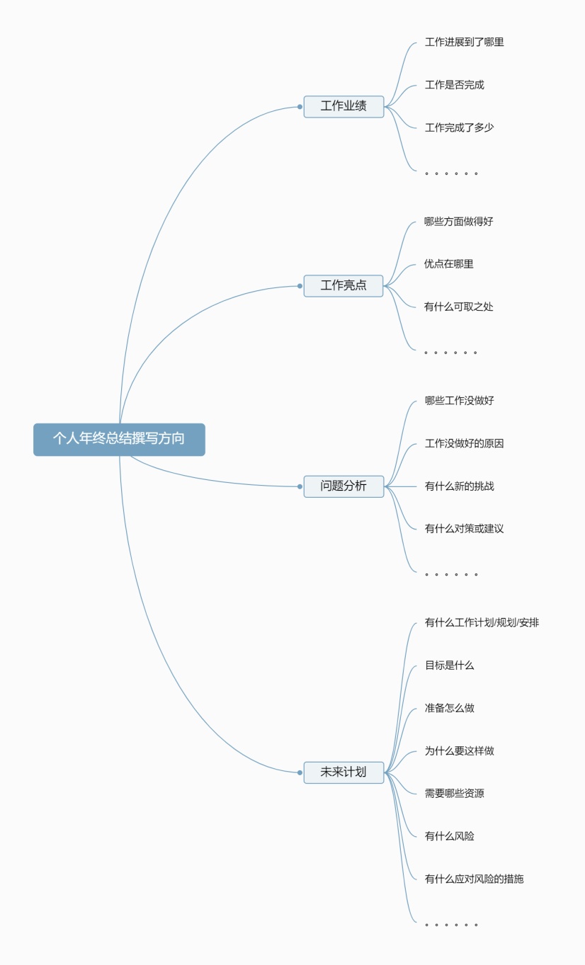 个人年终总结撰写方向思维导图