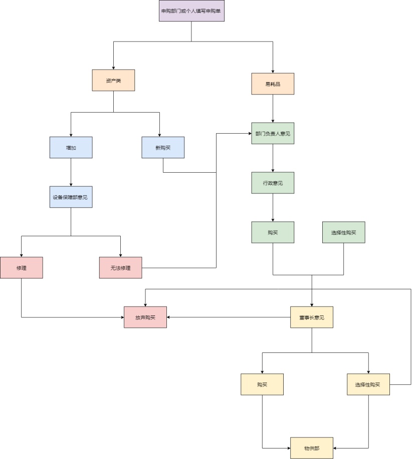 物品申购流程图