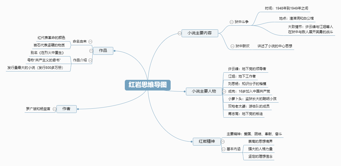 红岩思维导图