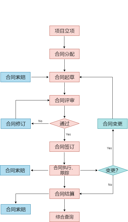 订单处理流程图