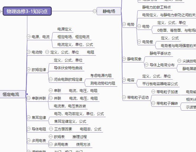 物理选修3-1知识点总结思维导图 编辑