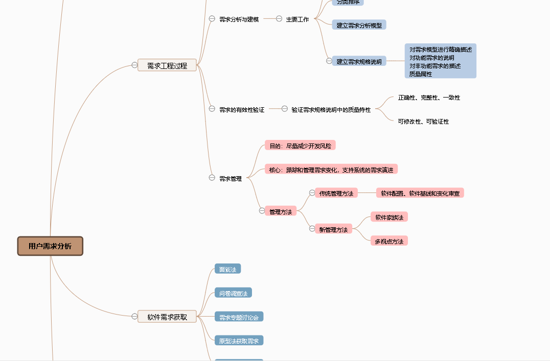 用户需求分析思维导图