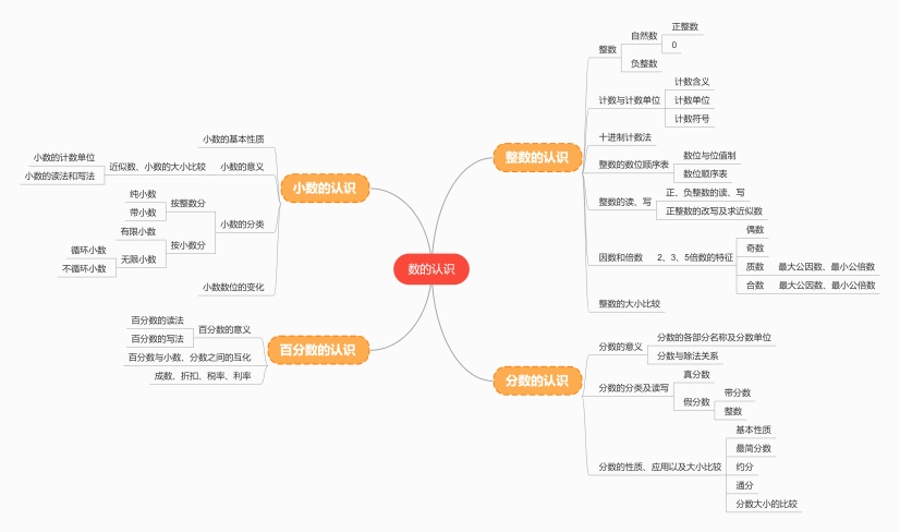 小学数学思维导图数的认识