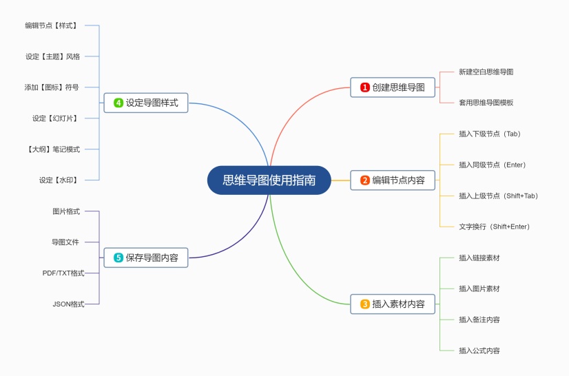 思维导图使用指南