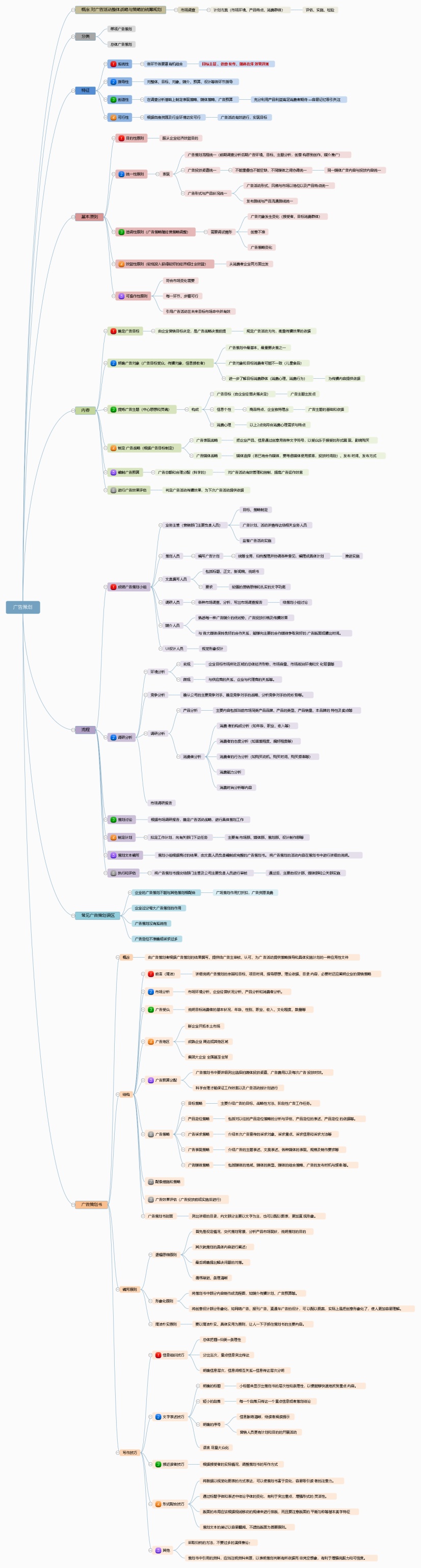 广告策划内容梳理图|迅捷画图,在线制作思维导图