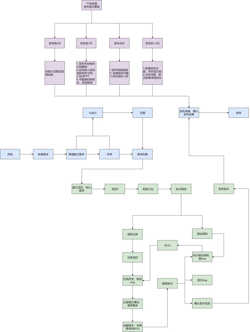 软件开发工作流程图|迅捷画图,在线制作流程图