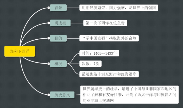 郑和下西洋思维导图