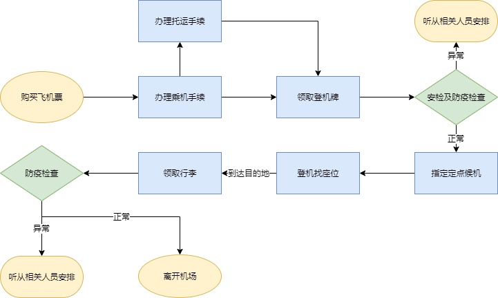 是一个将疫情期间坐飞机的流程进行梳理的模板,该模板通过购买飞机票