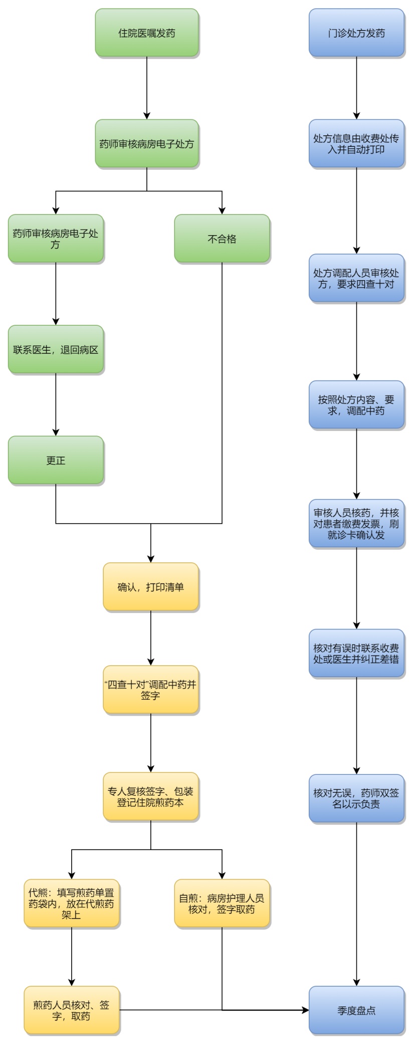 中药房工作流程图|迅捷画图,在线制作流程图