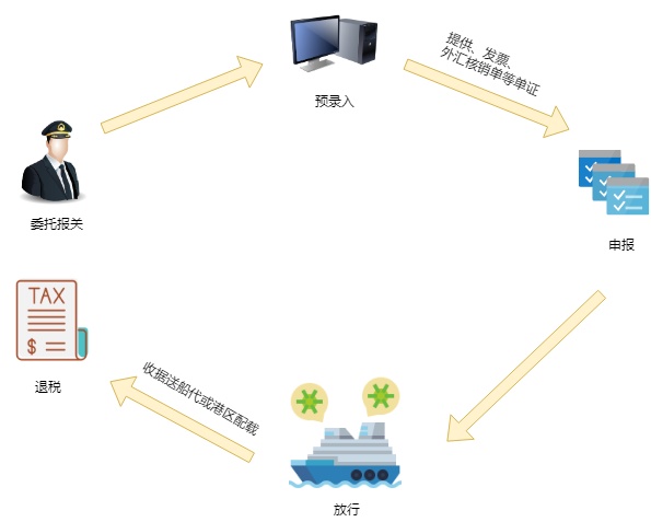 出口报关流程图