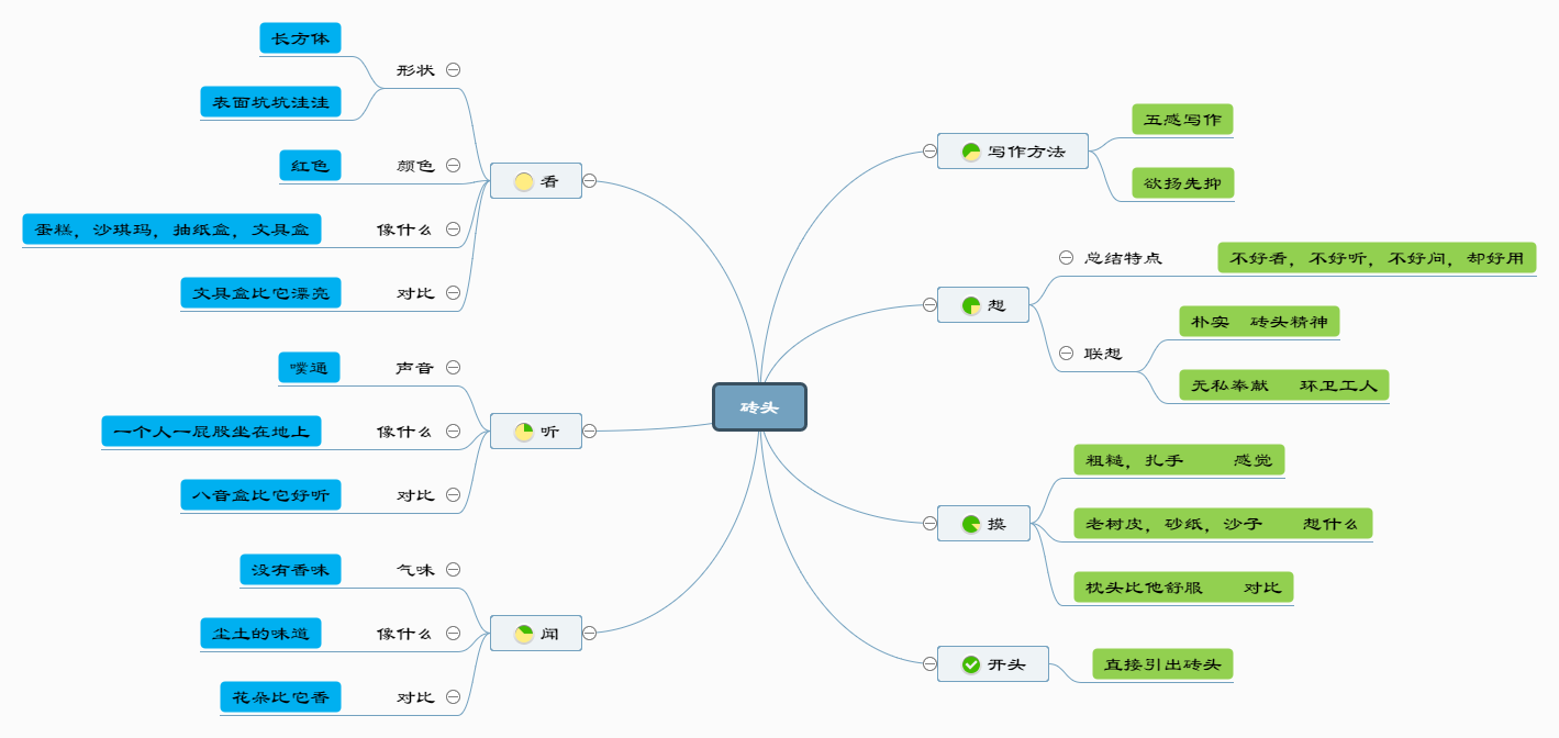 小学作文思维导图
