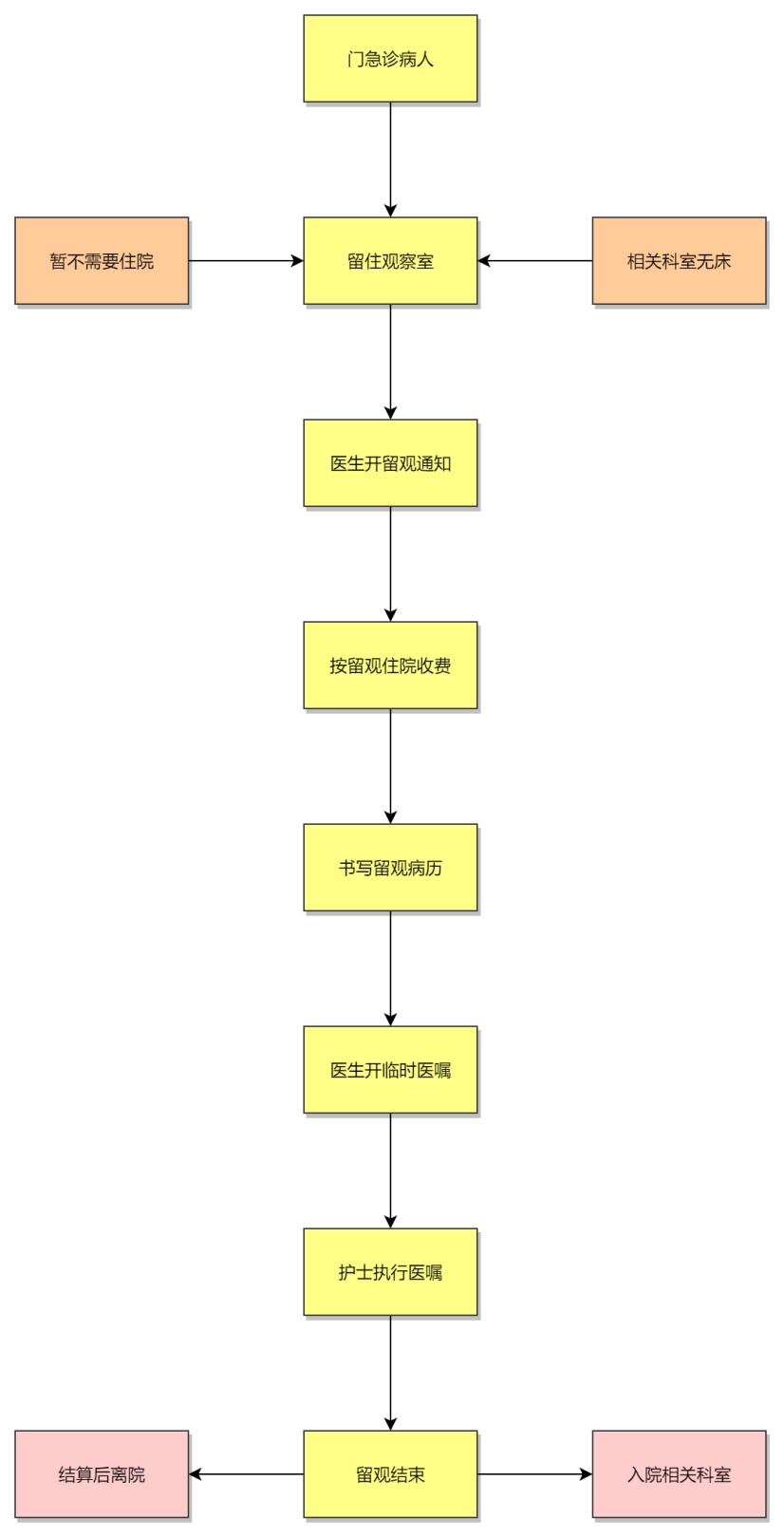 留观服务流程图