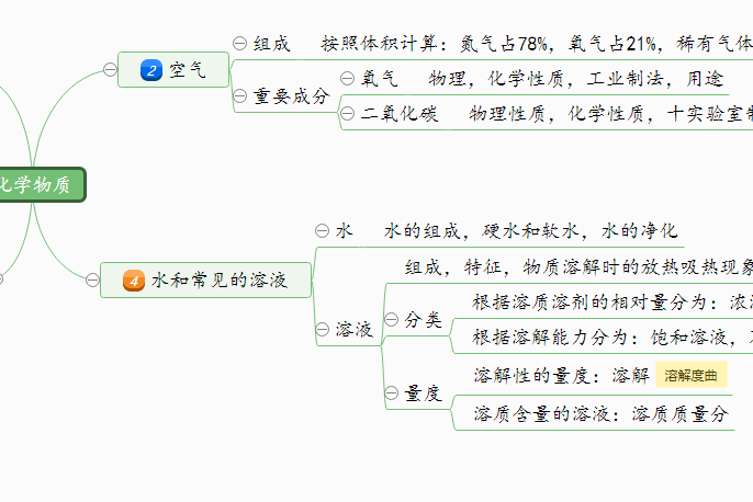 身边的化学物质总结思维导图 编辑