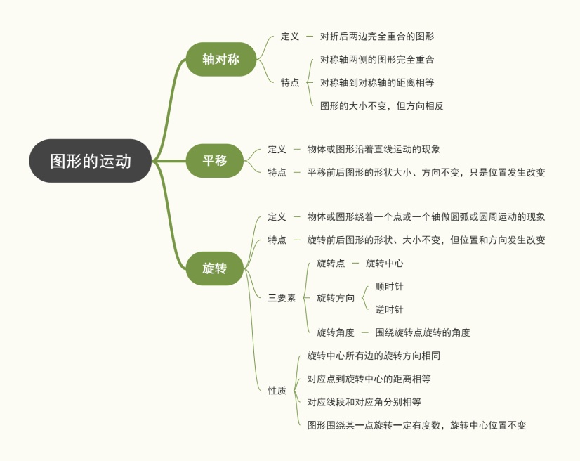 图形的运动思维导图