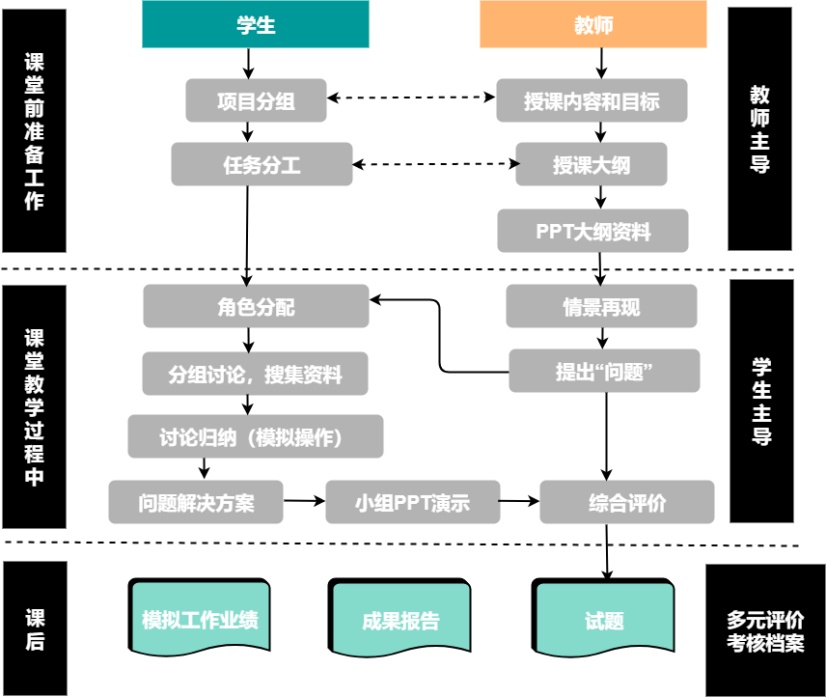 任务教学流程图