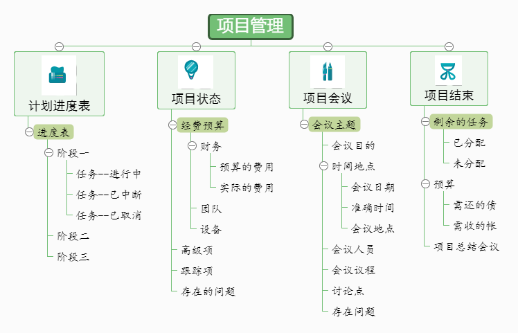 项目管理树状组织结构图 编辑