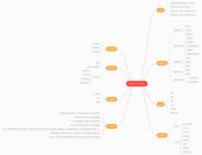 个将小儿肺炎进行梳理的思维导图模板,这个主要模板通过概述,疾病类型