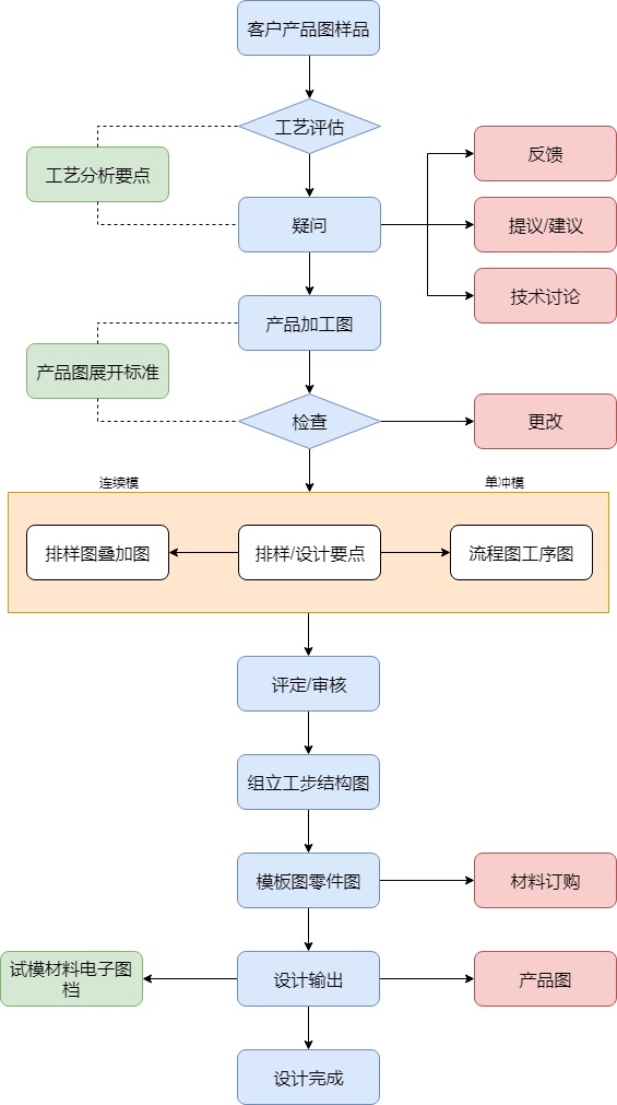 冲压模具设计流程图|迅捷画图,在线制作流程图