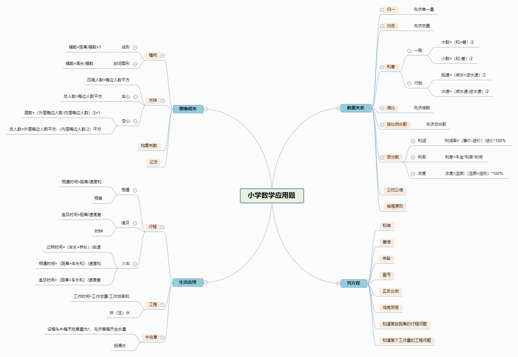小学数学应用题思维导图 编辑