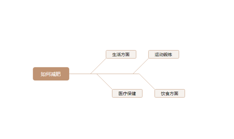 鱼骨图怎么画?教你使用鱼骨图分析原因找出问题