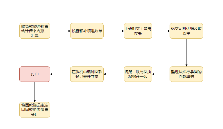 制作时优先将出纳工作的整体流程框架绘制出来,并对颜色及排版进行