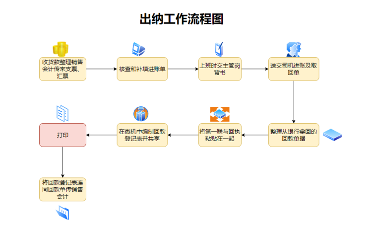 用出纳工作流程教你简单制作