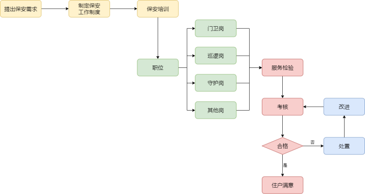 钟你基础流程图制作方法