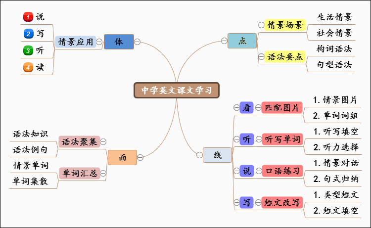 思维导图简单画法,思维导图的画法详解