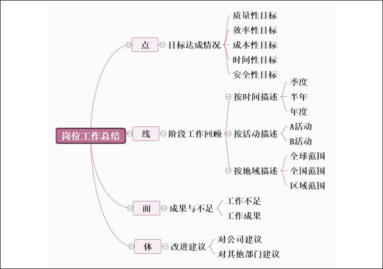 思维导图的作用及优点详解,带你认识思维导图