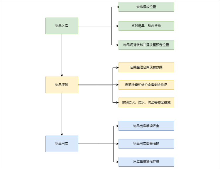 公司仓库管理流程图制作