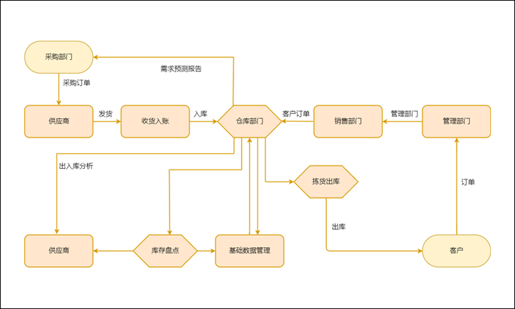 首页 软件教程 公司仓库管理流程图制作  首先由"采购部门"向"供应商"