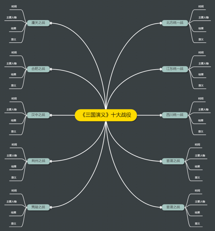 三国演义十大战役思维导图