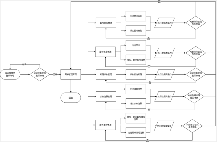 图书管理系统流程图怎么画?简单制作流程图的方法