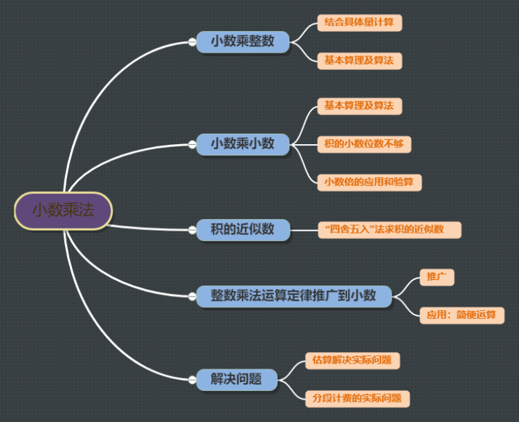 数学五年级上册小数乘法思维导图.