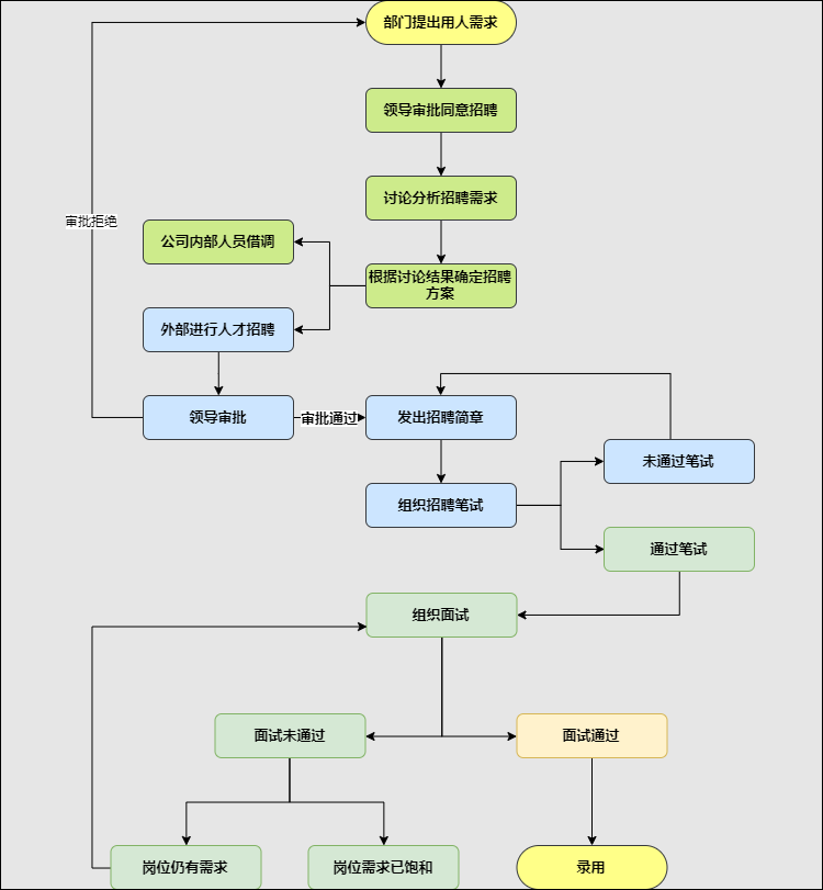 用流程图分享招聘流程,安利简单的流程图制作方法