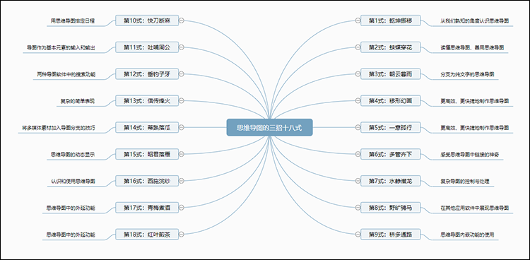 西施浣纱——认识和使用思维导图   第17式:青梅煮酒——思维导图中的