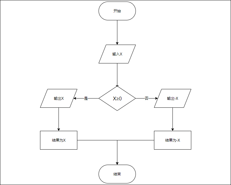 程序流程图的基本图形和基本结构绘制了一份有关求绝对值的简单案例