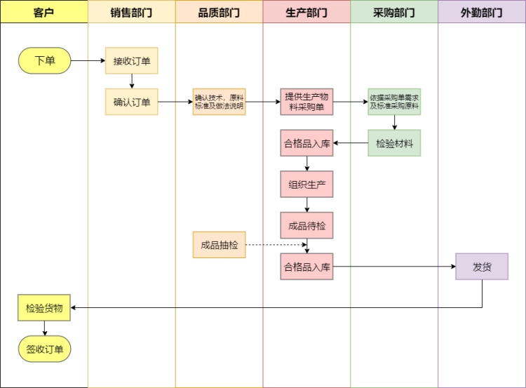 企业销售业务流程图如何绘制?简单学习制作方法