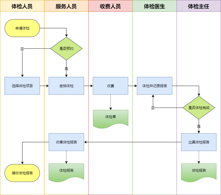 数据流程图和业务流程图有什么区别与联系