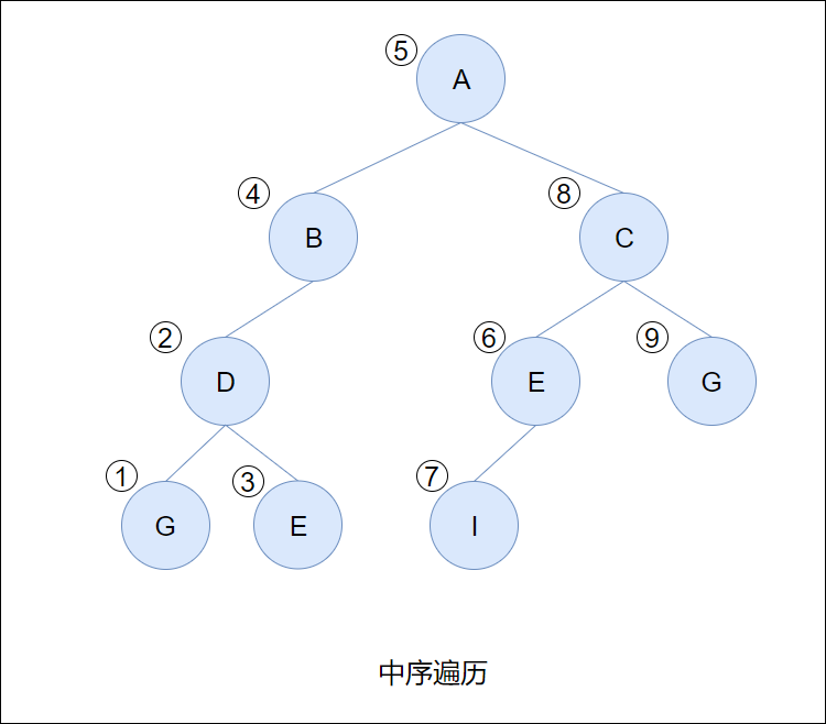 递归算法流程图怎么画?结合二叉树遍历绘制