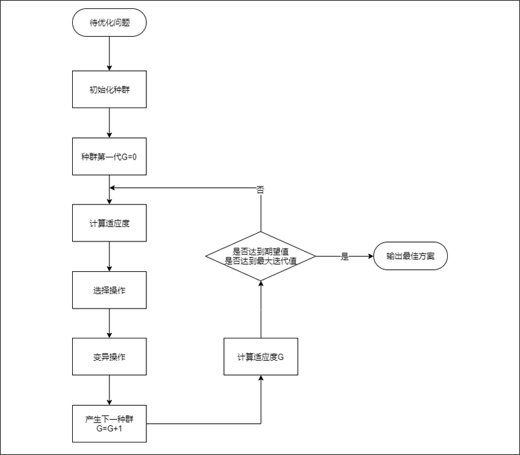 遗传算法流程图怎么画通过案例说明基本画法