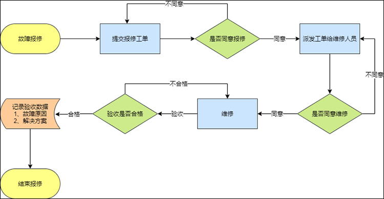 如何制作业务流程图