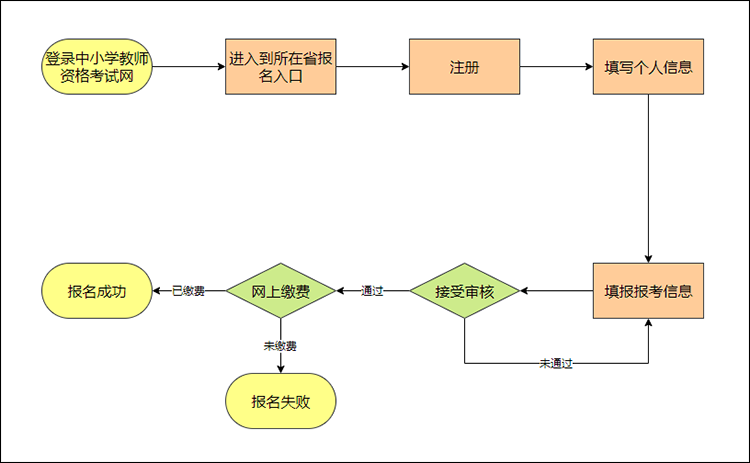 教师资格证的报名流程图怎么画?图文详解教你绘制