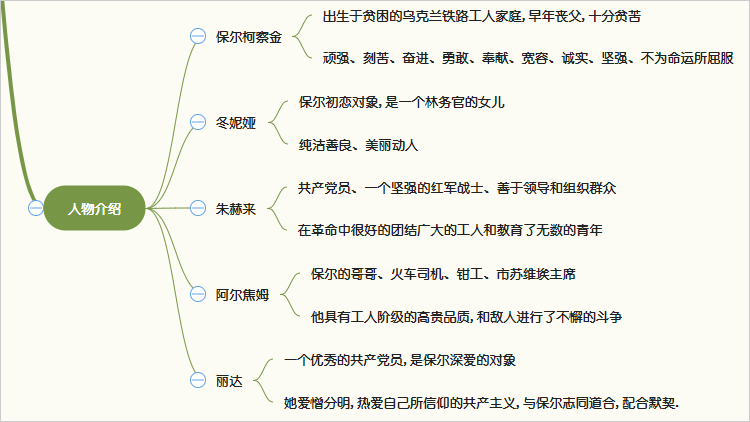 导图带你重温名著:《钢铁是怎样炼成的》 小说的主要人物有保尔柯察金