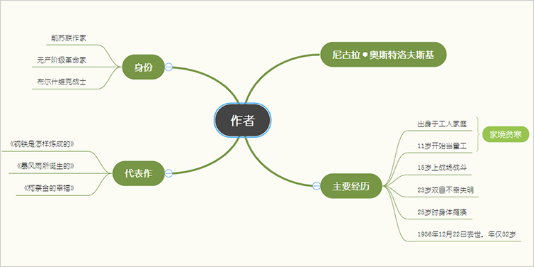 一张思维导图带你温习《钢铁是怎样炼成的》