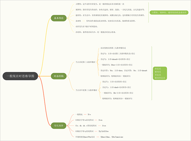 跟随思维导图梳理英语一般现在时的用法