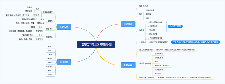 一张《海底两万里》思维导图带你简单梳理名著