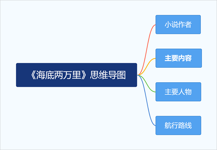 一张《海底两万里》思维导图带你简单梳理名著