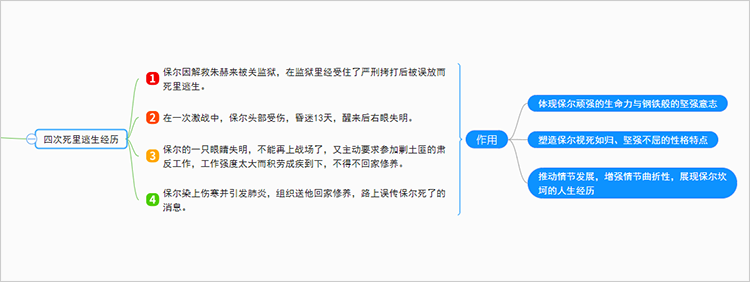 尤其是小说通过保尔四次死里的逃生经历,体现保尔顽强的生命力与钢铁