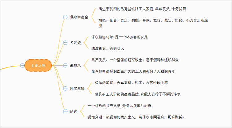 《钢铁是怎样炼成的—主要人物篇